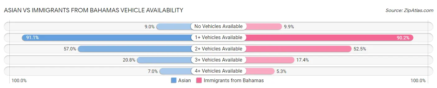 Asian vs Immigrants from Bahamas Vehicle Availability