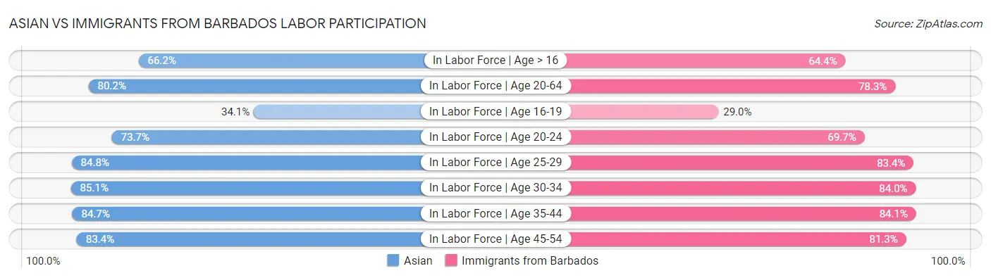 Asian vs Immigrants from Barbados Labor Participation