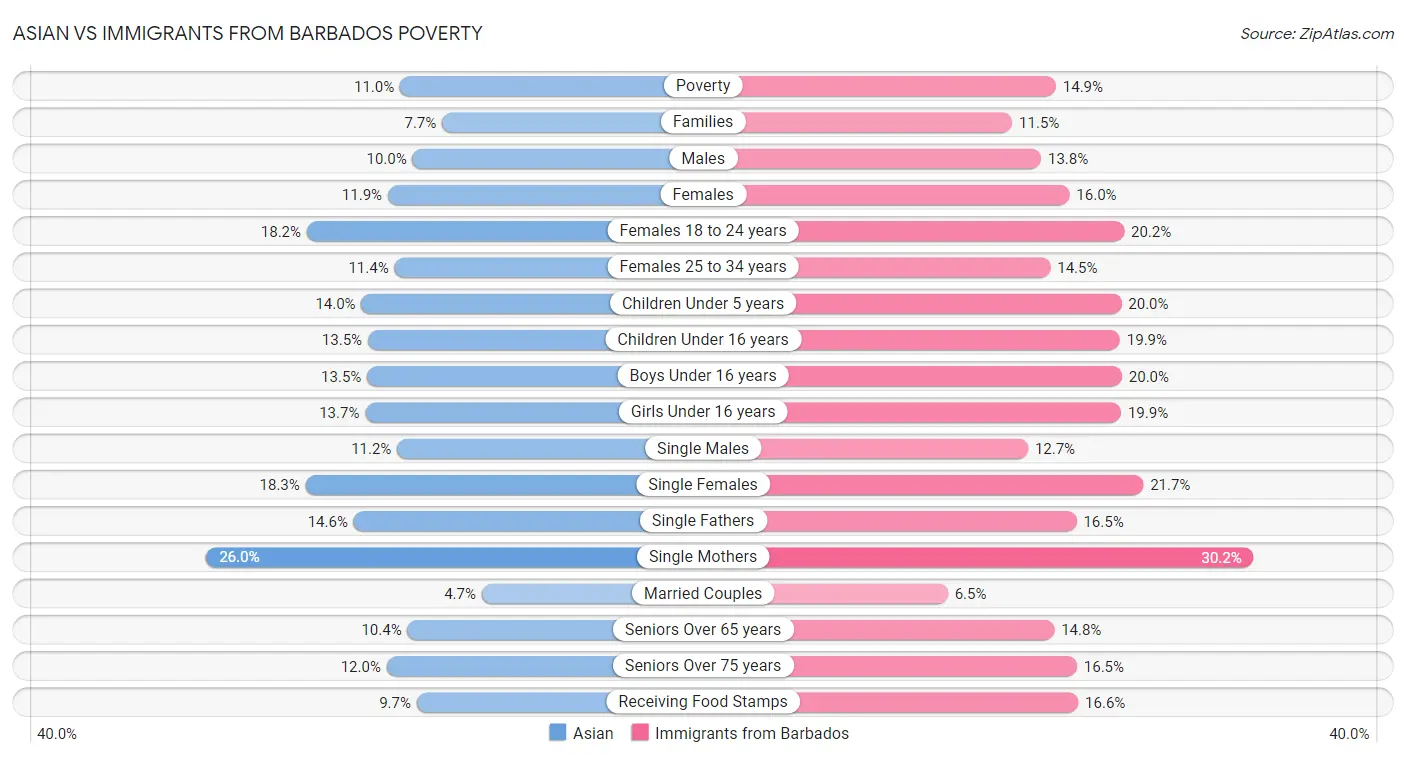 Asian vs Immigrants from Barbados Poverty