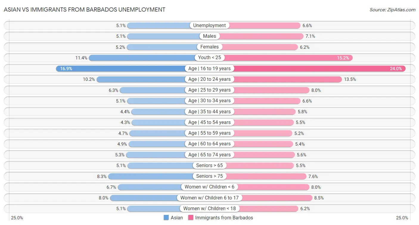 Asian vs Immigrants from Barbados Unemployment