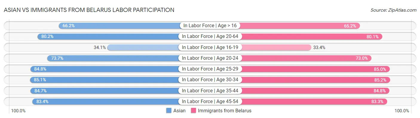Asian vs Immigrants from Belarus Labor Participation