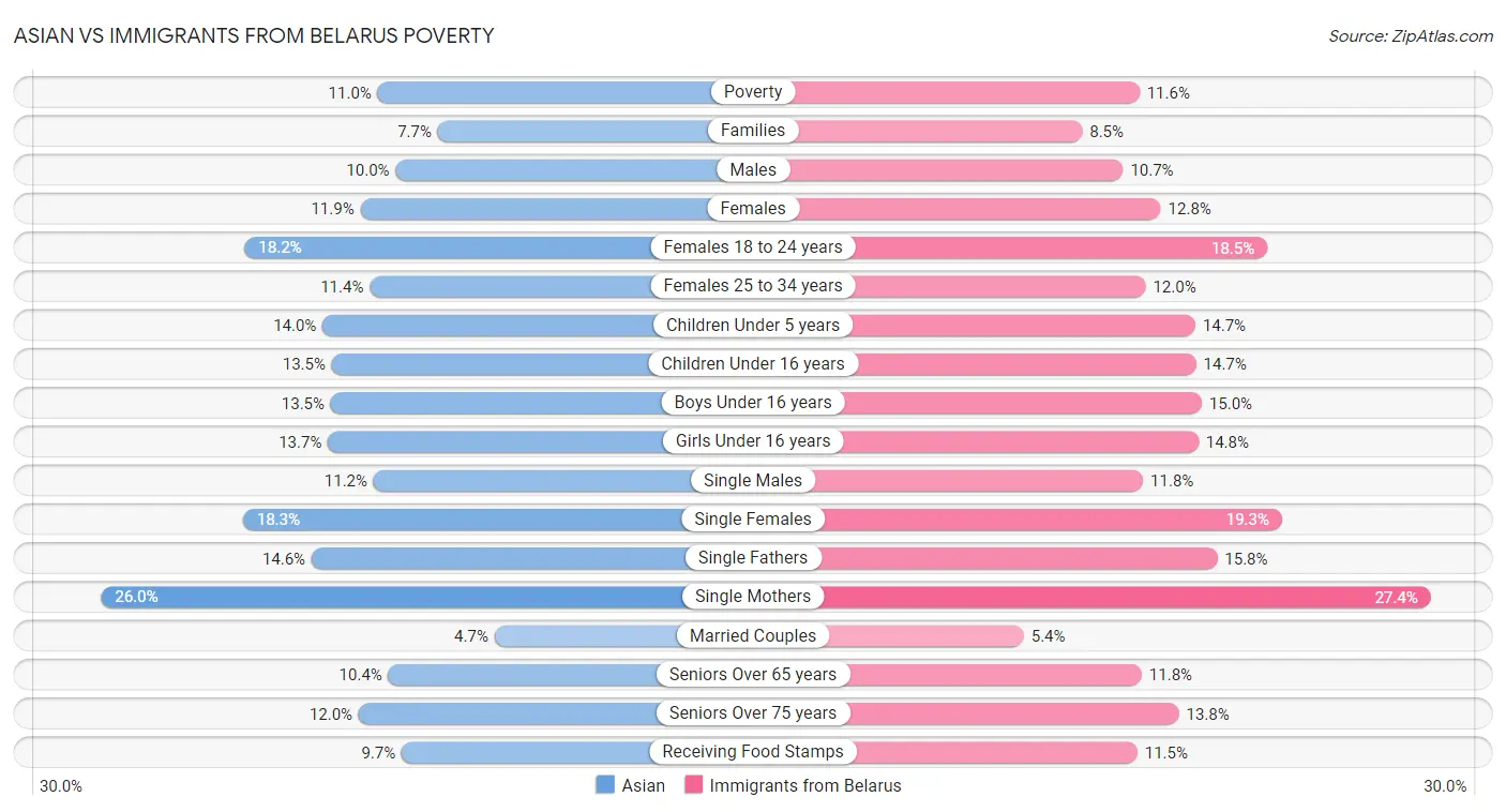 Asian vs Immigrants from Belarus Poverty