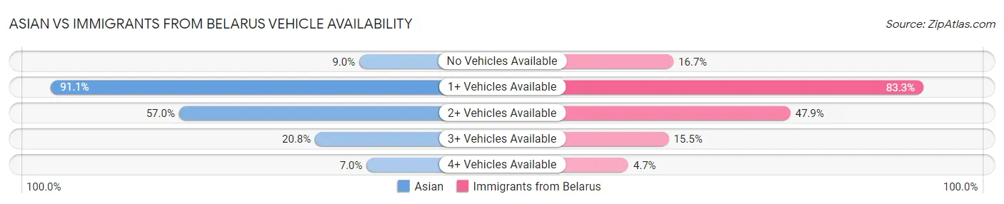 Asian vs Immigrants from Belarus Vehicle Availability