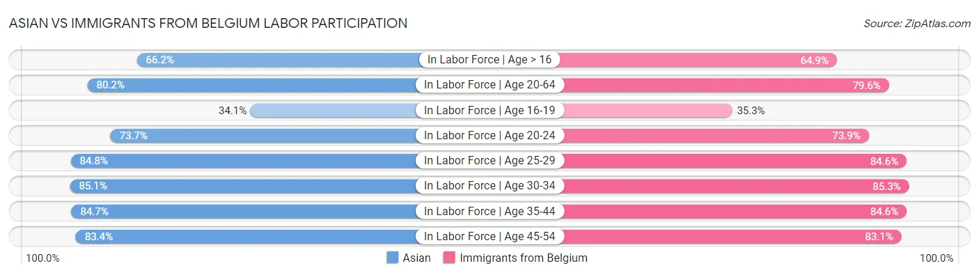 Asian vs Immigrants from Belgium Labor Participation