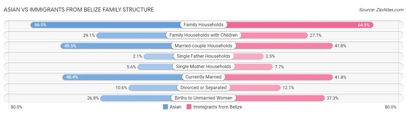 Asian vs Immigrants from Belize Family Structure