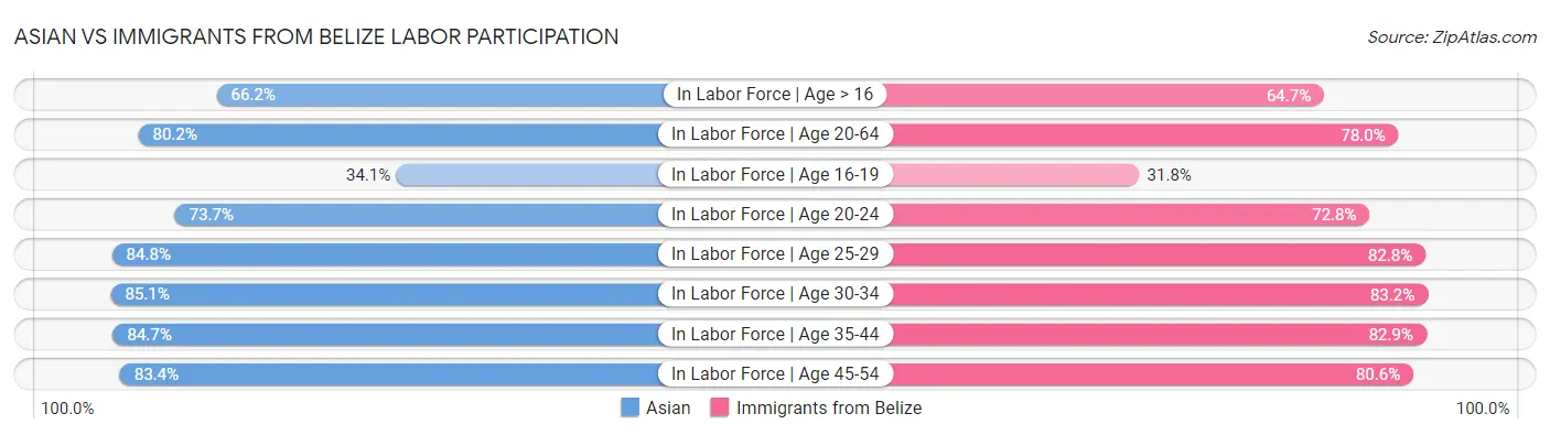 Asian vs Immigrants from Belize Labor Participation