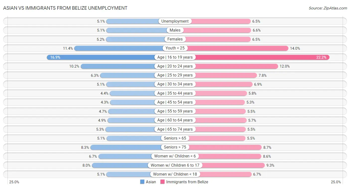 Asian vs Immigrants from Belize Unemployment
