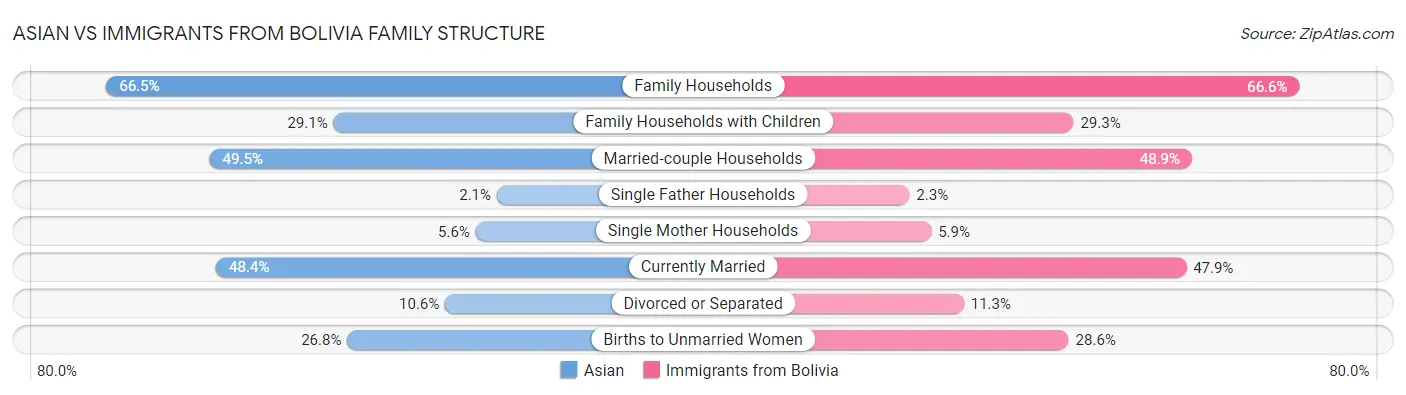 Asian vs Immigrants from Bolivia Family Structure