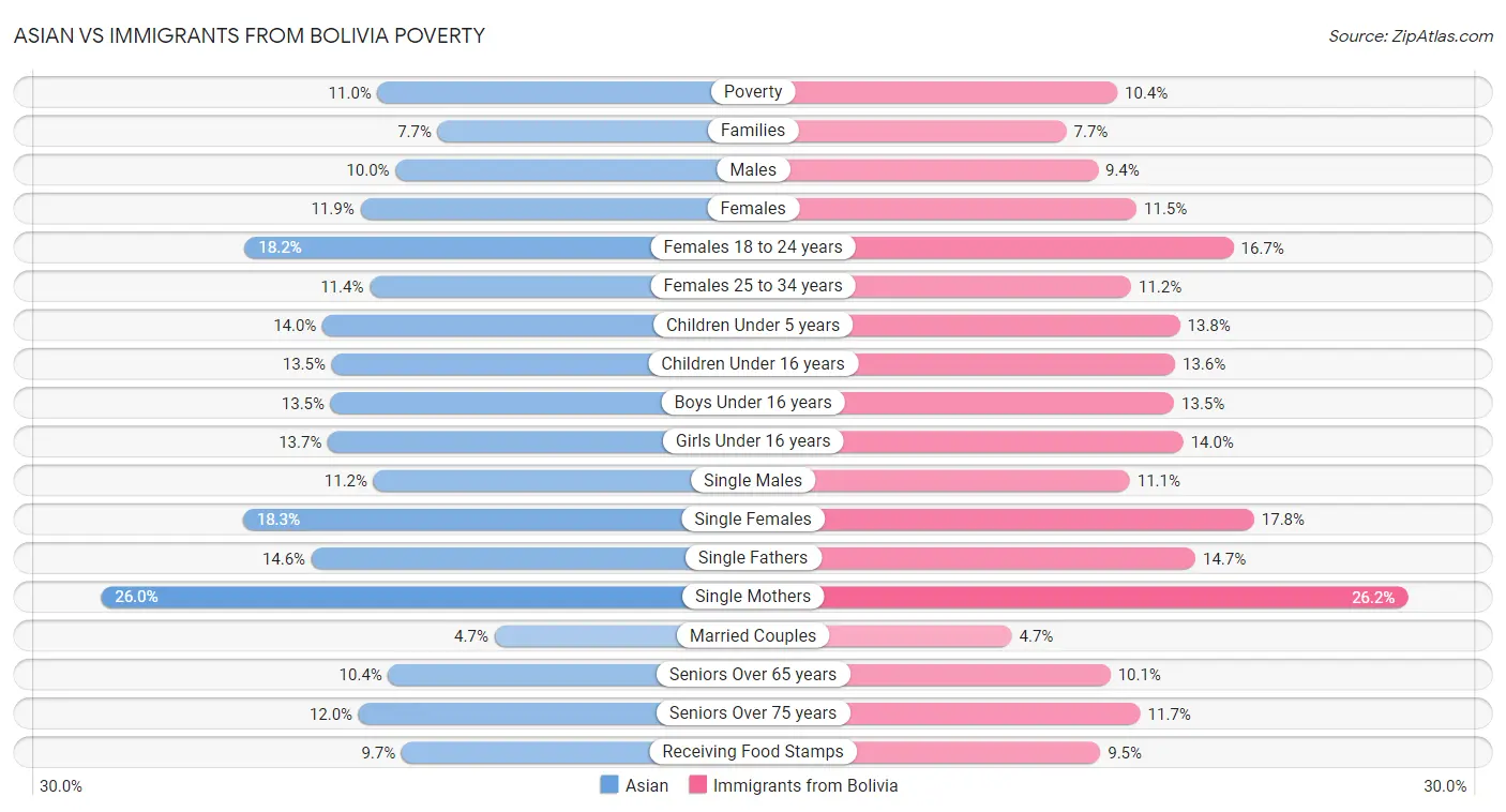 Asian vs Immigrants from Bolivia Poverty