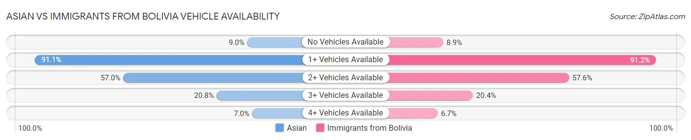 Asian vs Immigrants from Bolivia Vehicle Availability