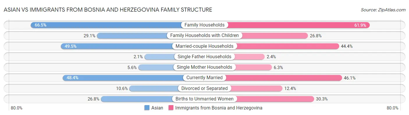 Asian vs Immigrants from Bosnia and Herzegovina Family Structure