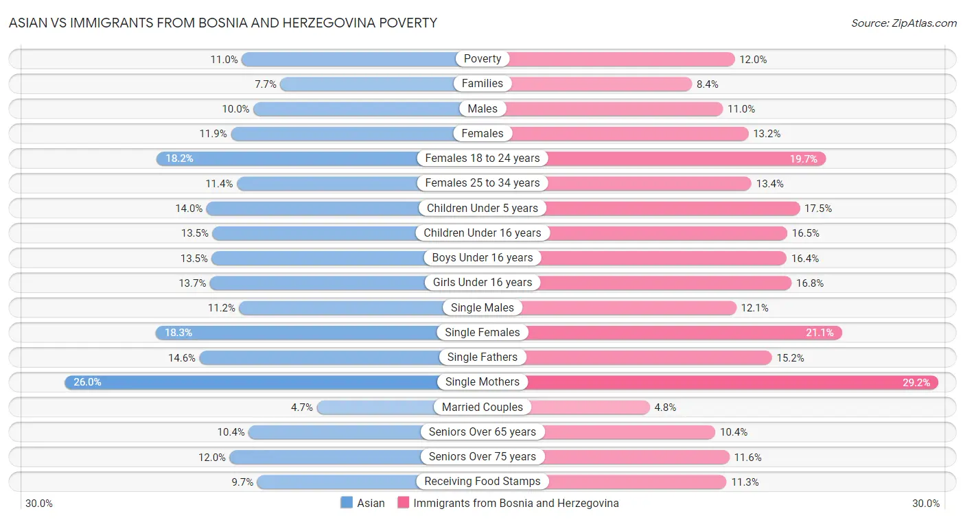 Asian vs Immigrants from Bosnia and Herzegovina Poverty