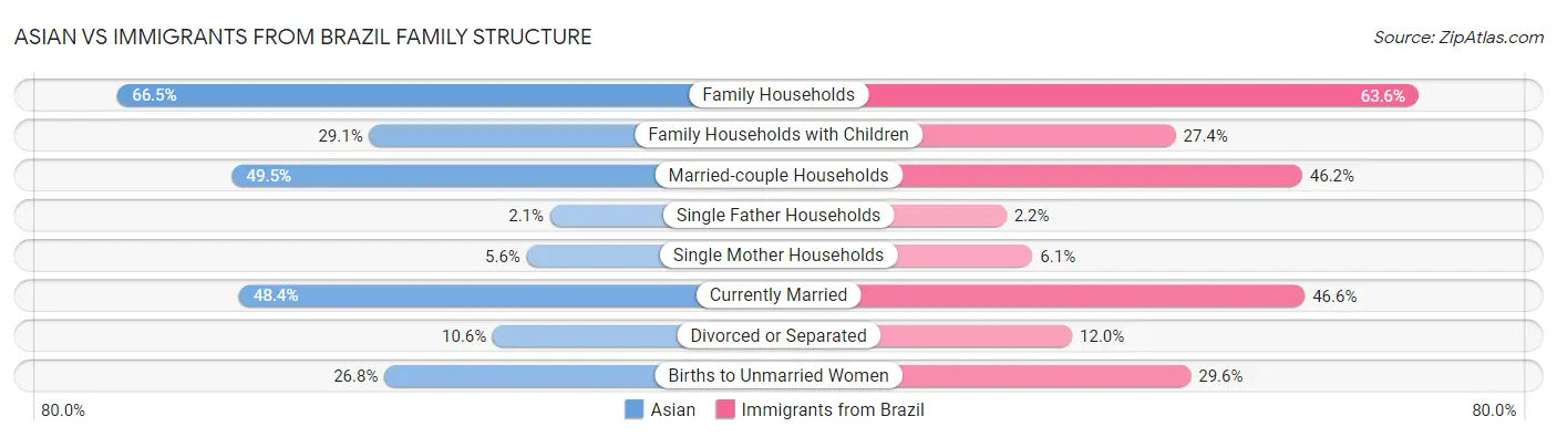 Asian vs Immigrants from Brazil Family Structure