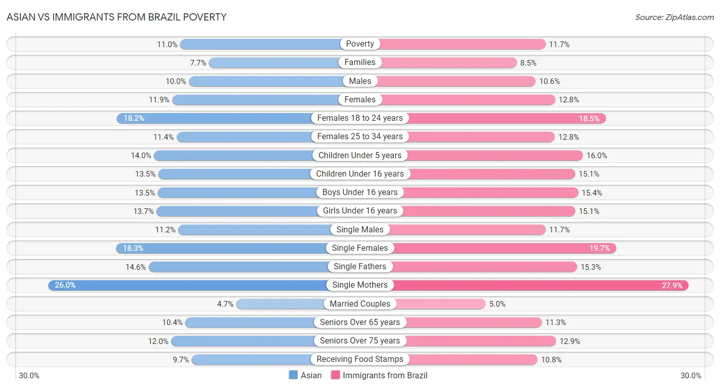 Asian vs Immigrants from Brazil Poverty