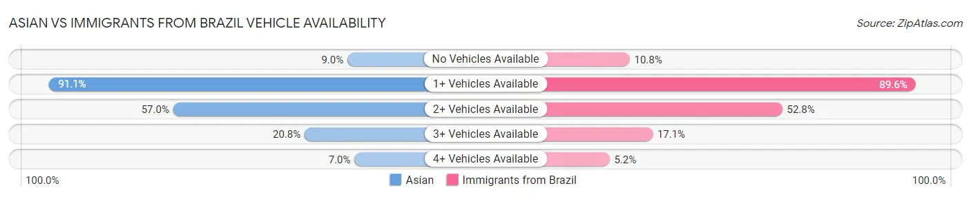 Asian vs Immigrants from Brazil Vehicle Availability