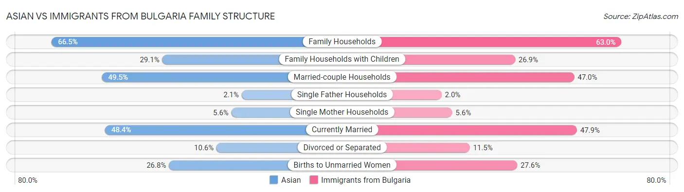Asian vs Immigrants from Bulgaria Family Structure