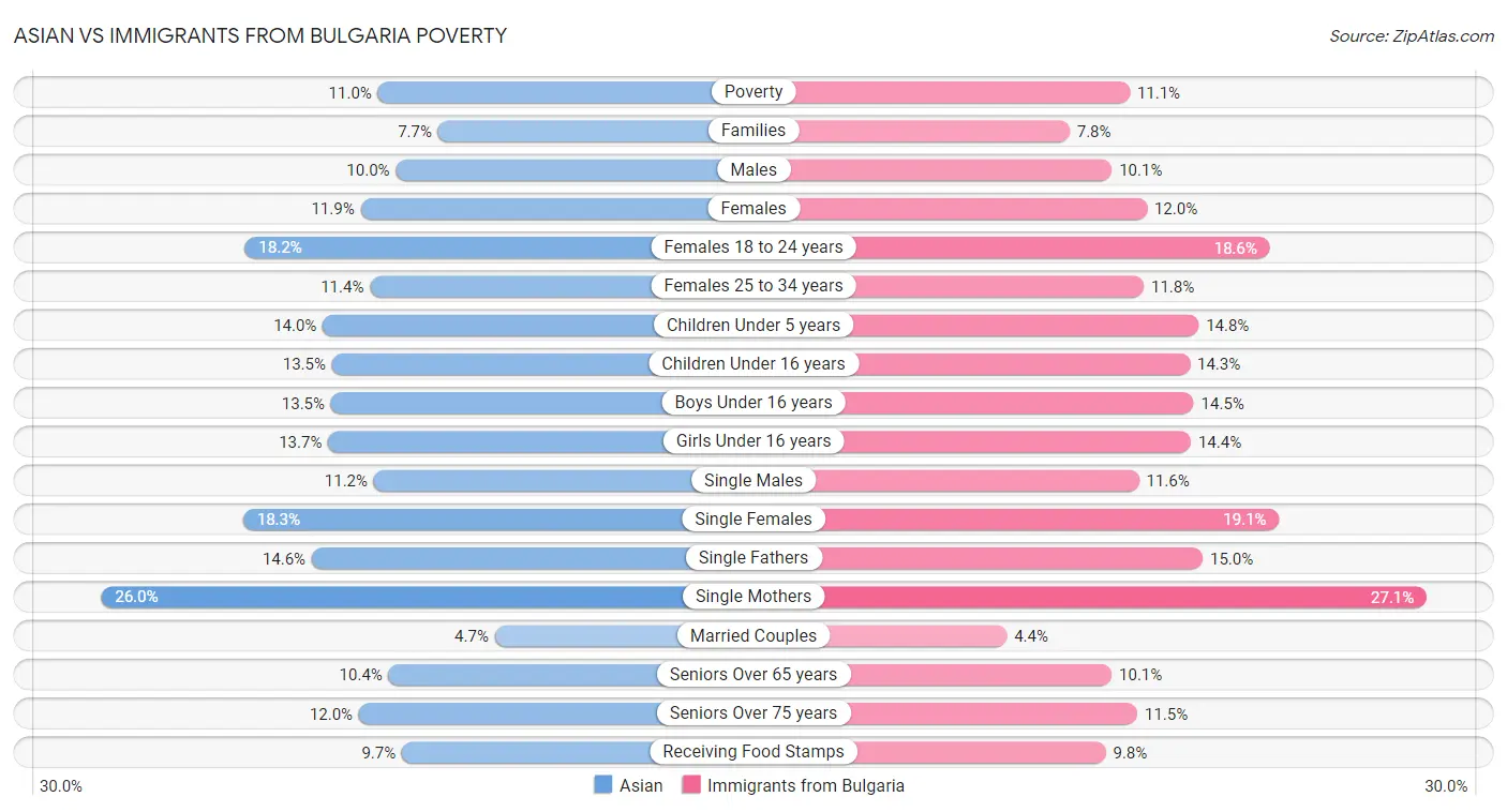 Asian vs Immigrants from Bulgaria Poverty