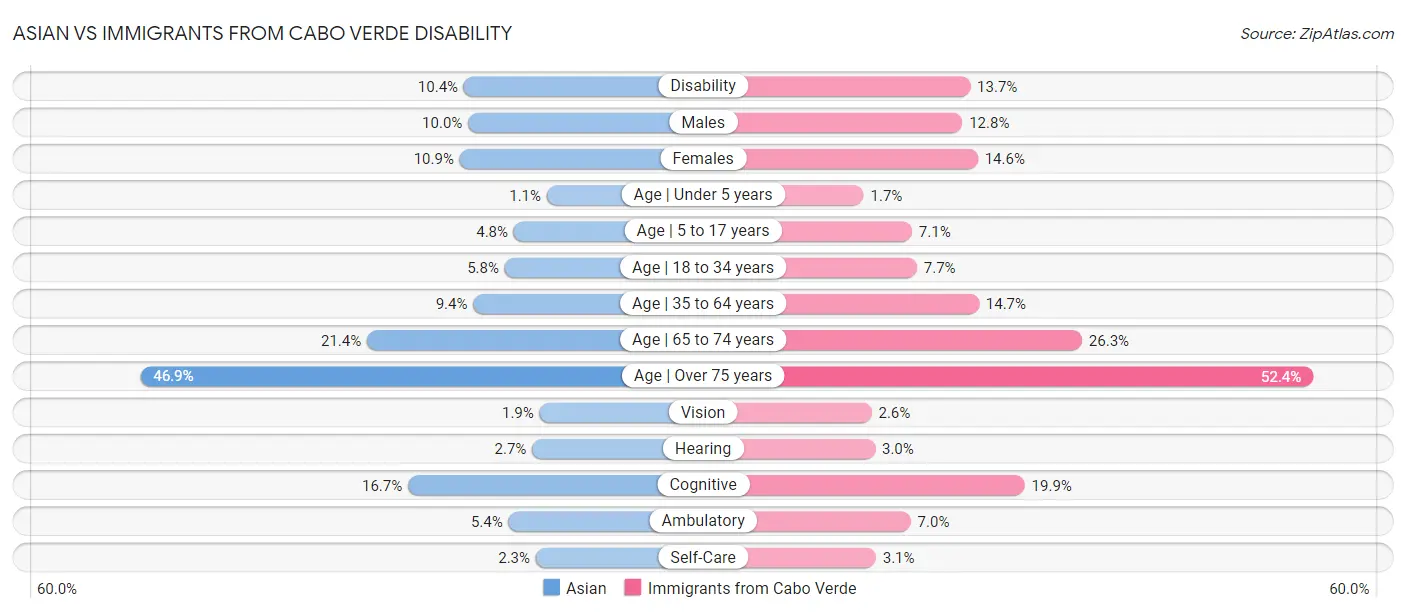 Asian vs Immigrants from Cabo Verde Disability