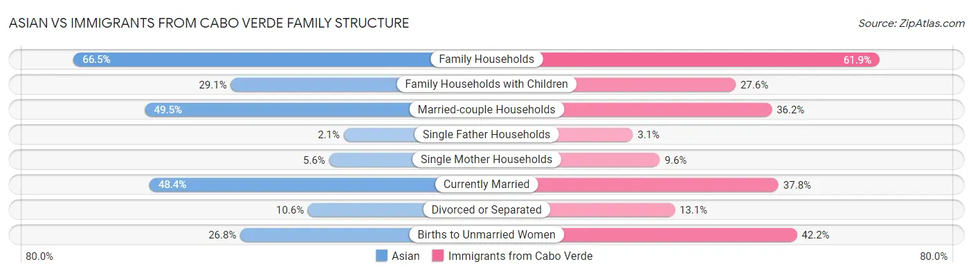 Asian vs Immigrants from Cabo Verde Family Structure