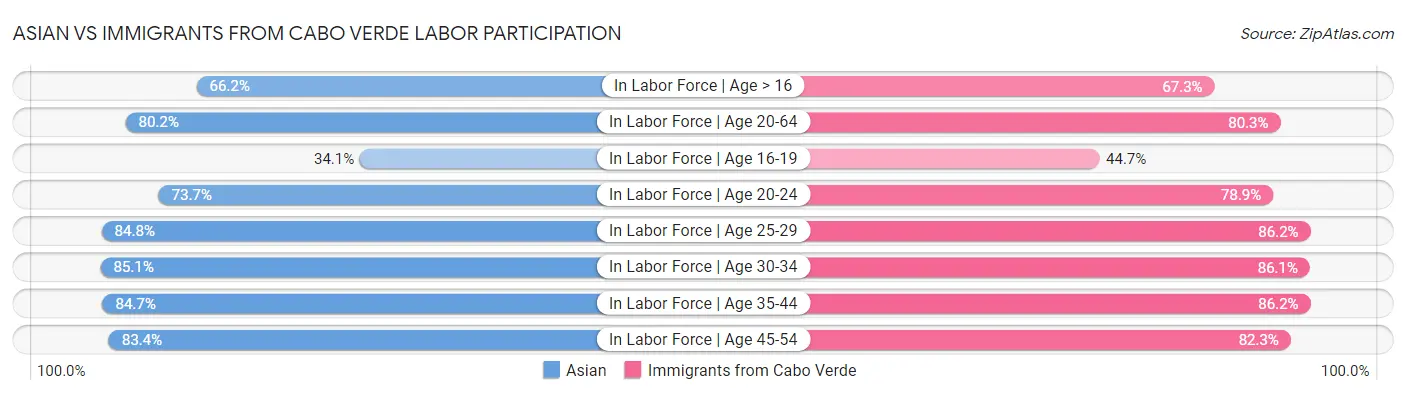 Asian vs Immigrants from Cabo Verde Labor Participation