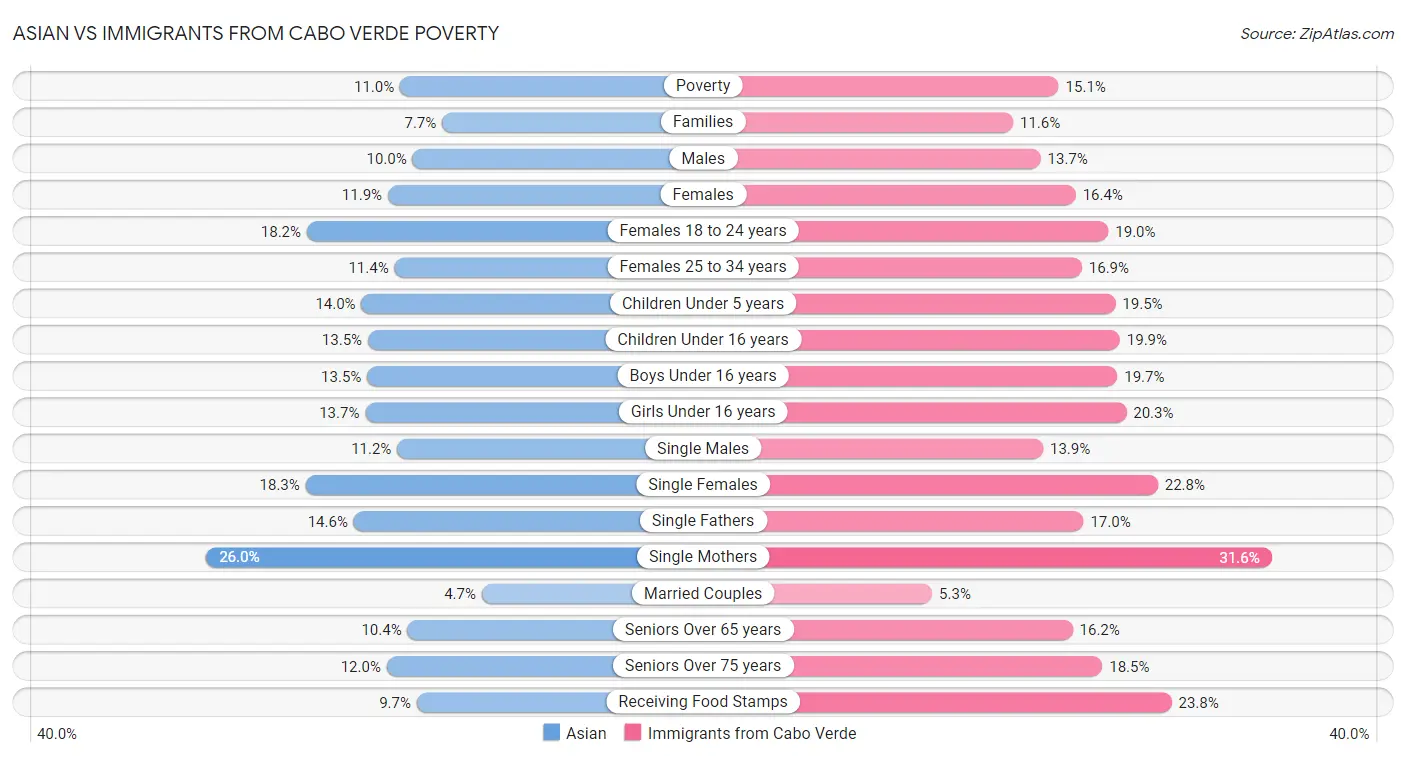Asian vs Immigrants from Cabo Verde Poverty