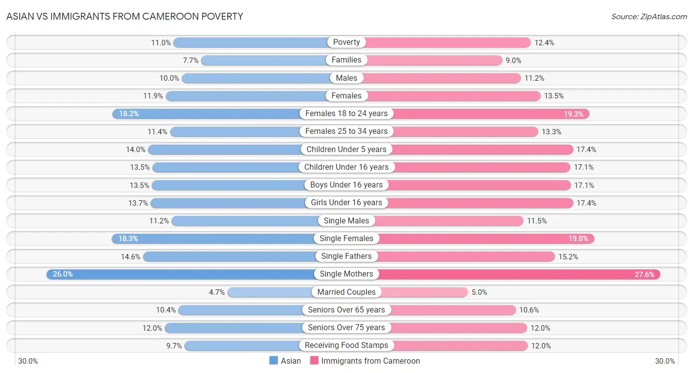 Asian vs Immigrants from Cameroon Poverty