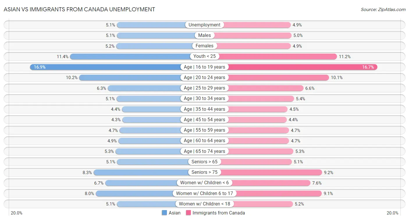 Asian vs Immigrants from Canada Unemployment