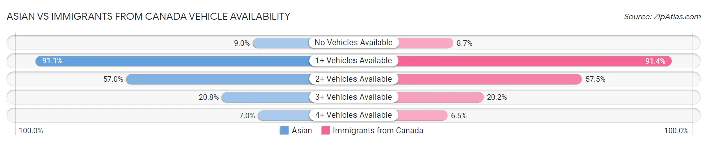 Asian vs Immigrants from Canada Vehicle Availability