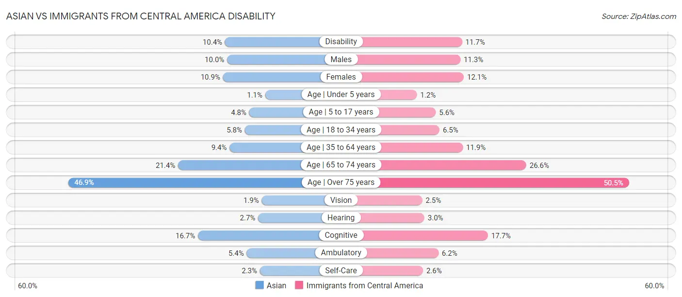 Asian vs Immigrants from Central America Disability