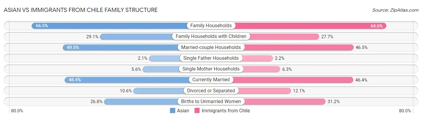 Asian vs Immigrants from Chile Family Structure