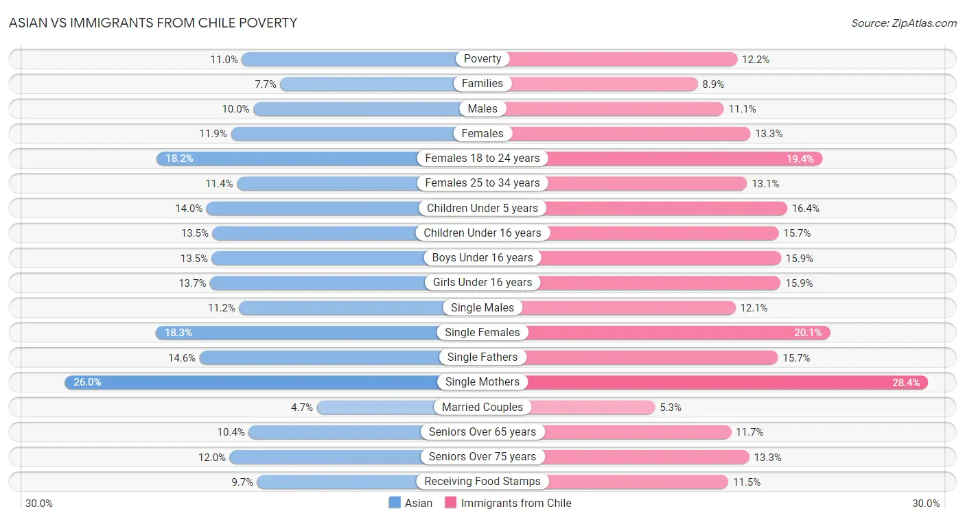 Asian vs Immigrants from Chile Poverty