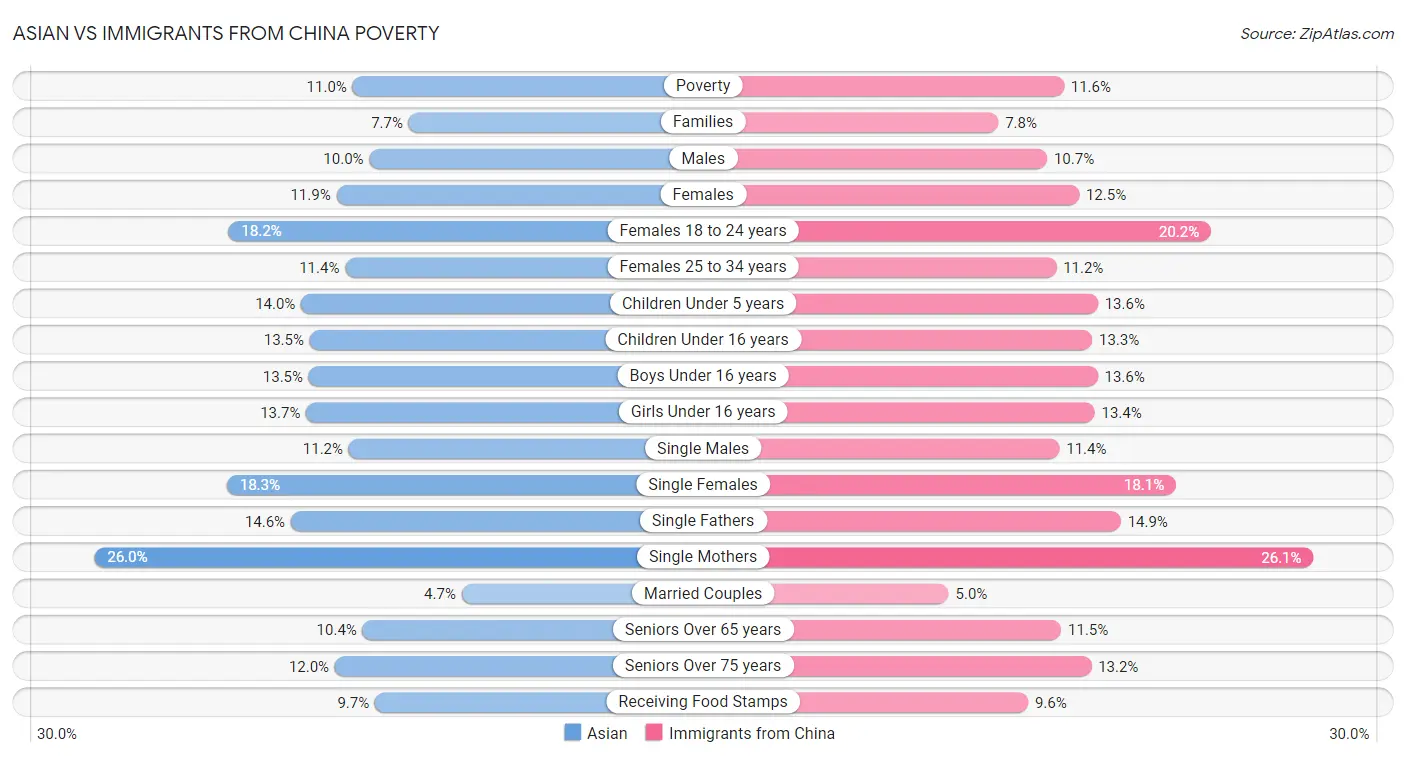 Asian vs Immigrants from China Poverty