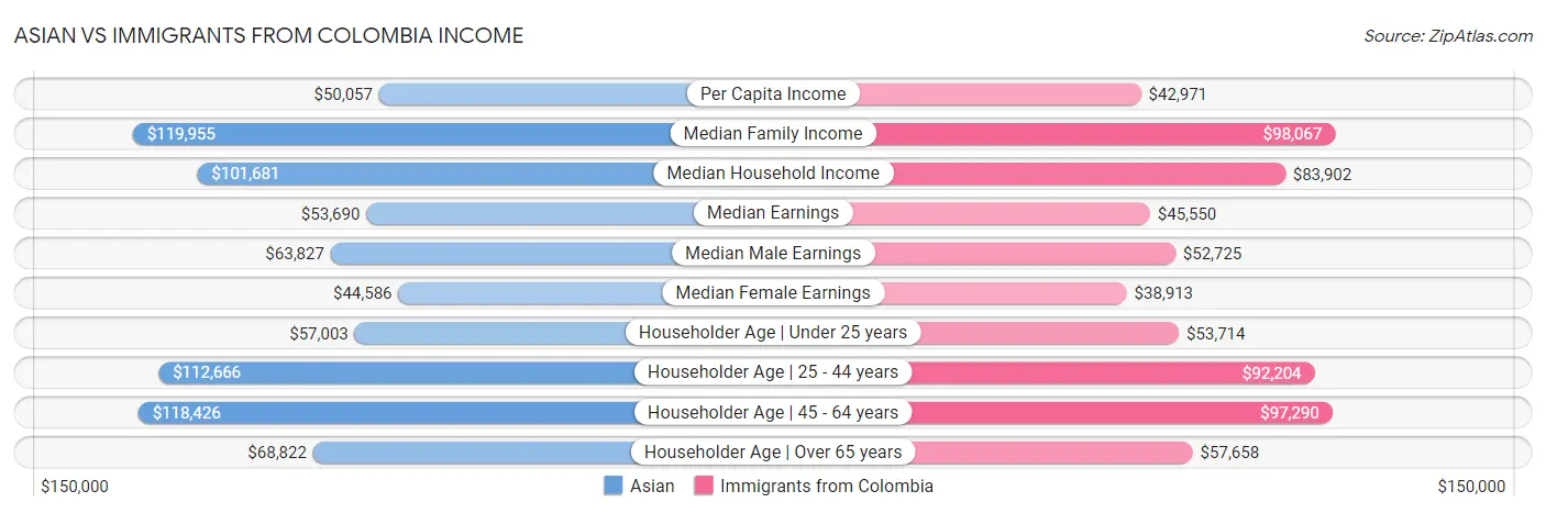 Asian vs Immigrants from Colombia Income