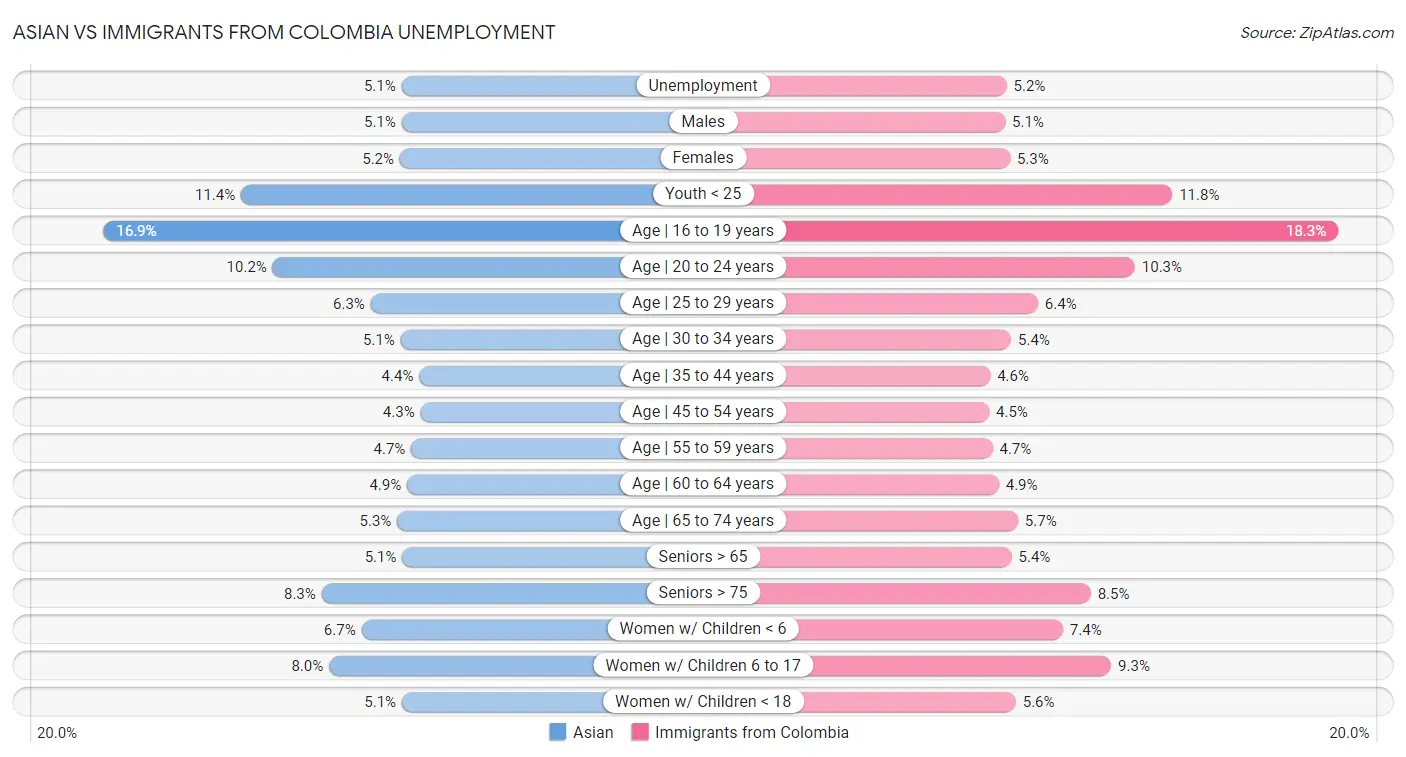 Asian vs Immigrants from Colombia Unemployment