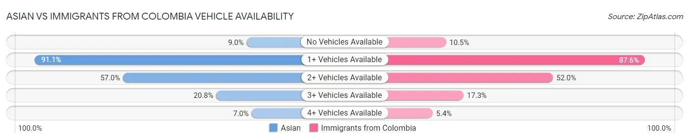 Asian vs Immigrants from Colombia Vehicle Availability