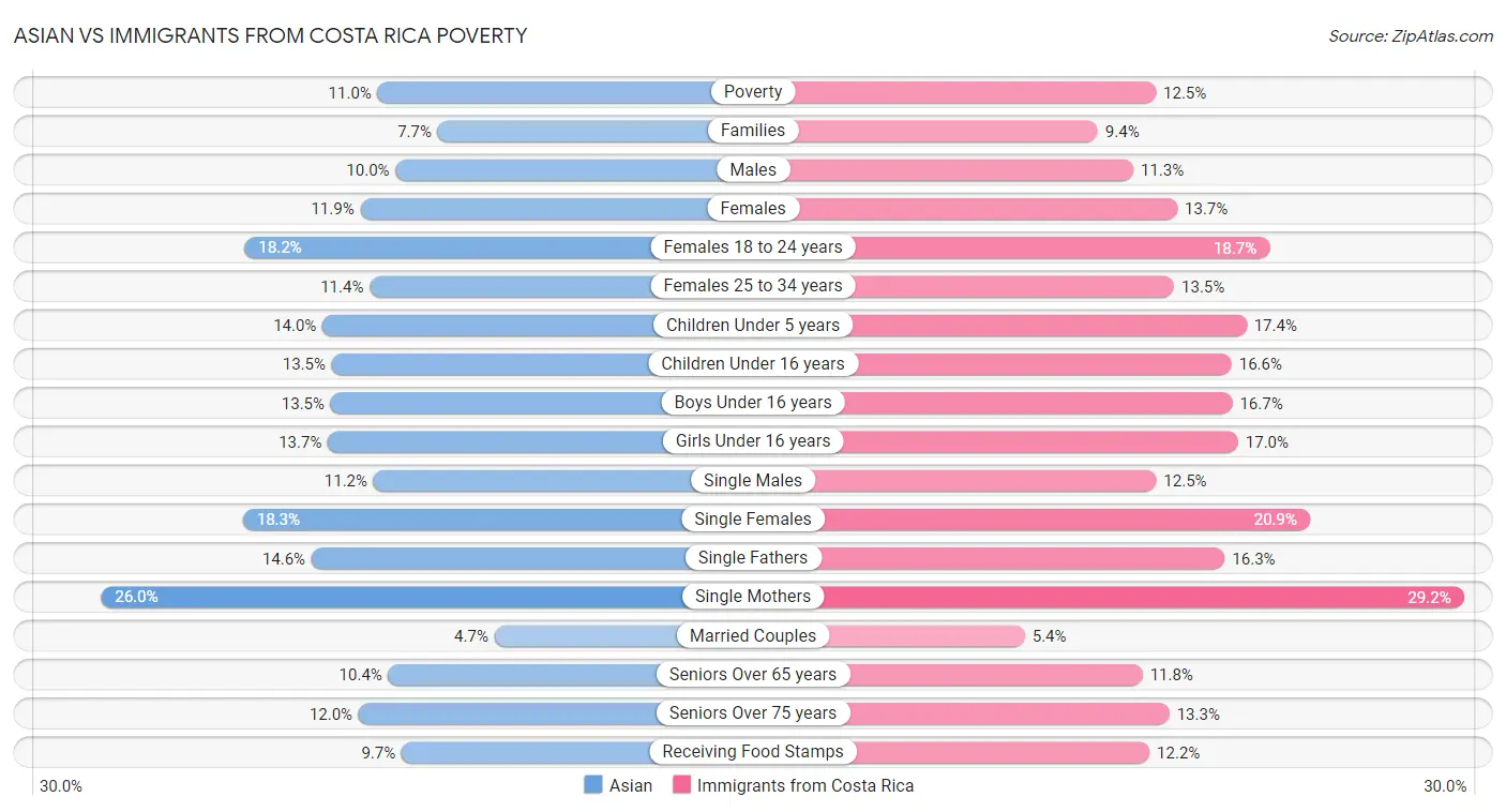 Asian vs Immigrants from Costa Rica Poverty