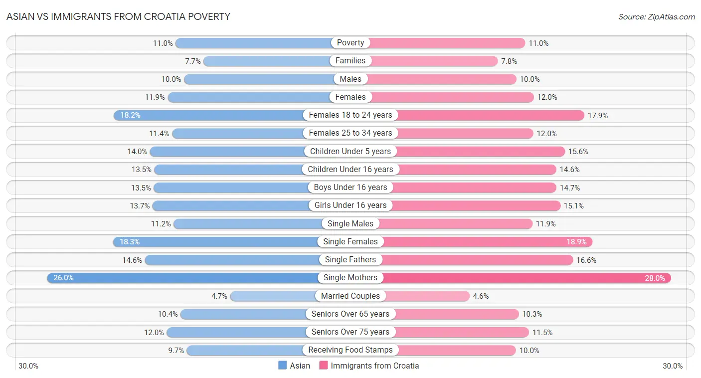 Asian vs Immigrants from Croatia Poverty