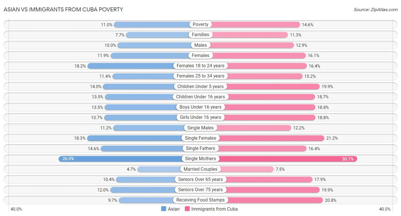 Asian vs Immigrants from Cuba Poverty