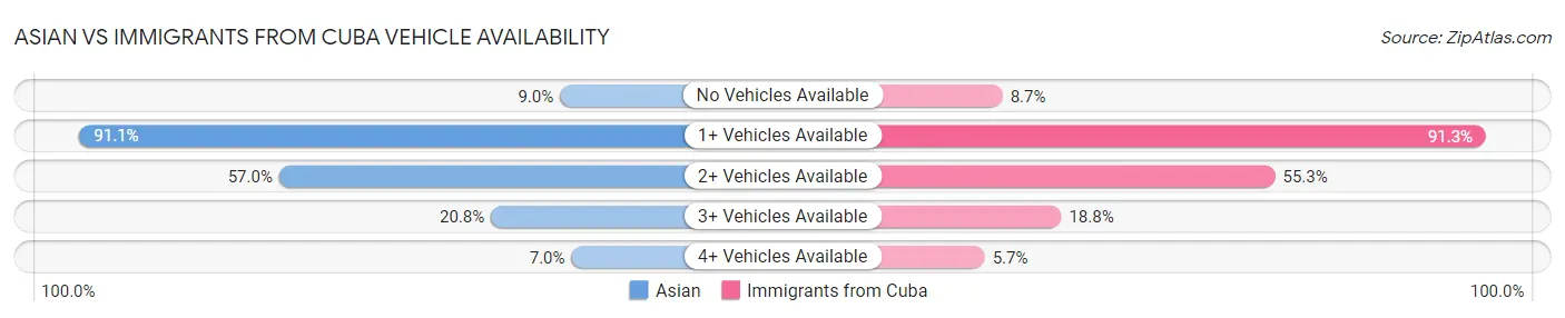 Asian vs Immigrants from Cuba Vehicle Availability