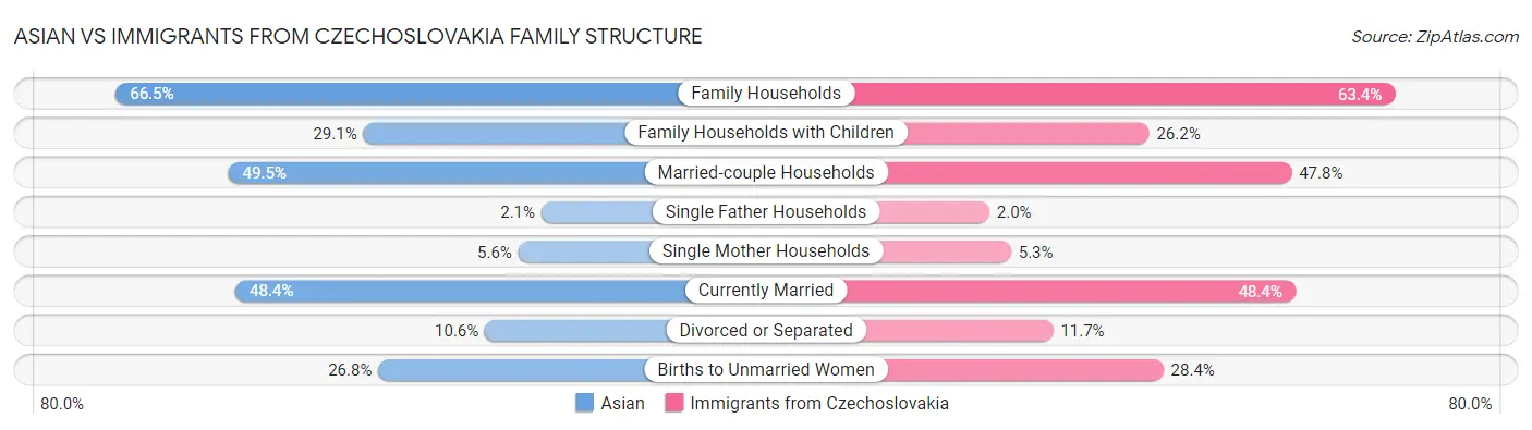 Asian vs Immigrants from Czechoslovakia Family Structure