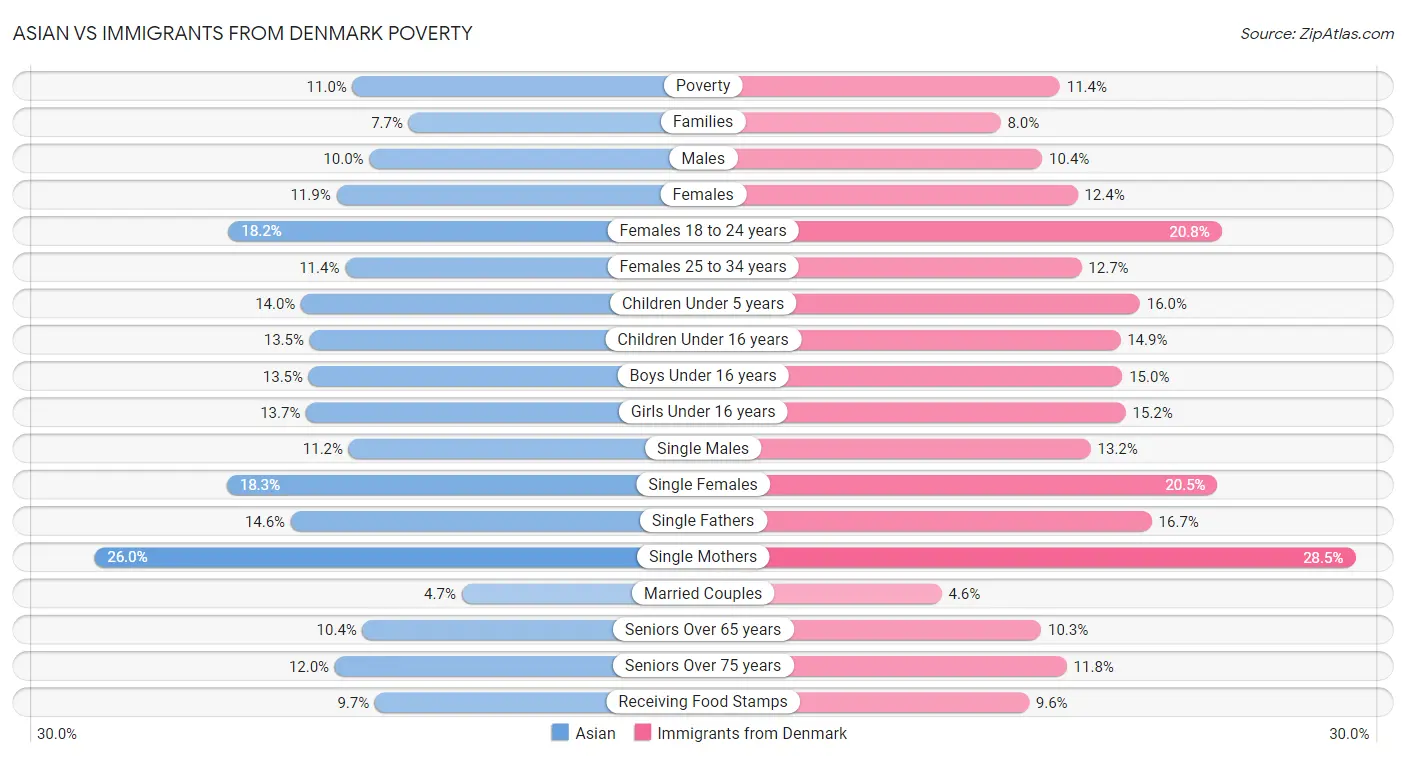 Asian vs Immigrants from Denmark Poverty