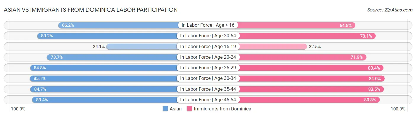 Asian vs Immigrants from Dominica Labor Participation