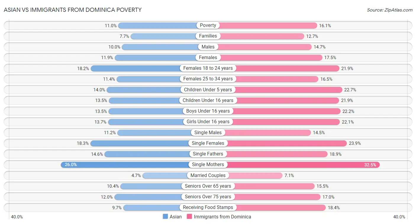 Asian vs Immigrants from Dominica Poverty