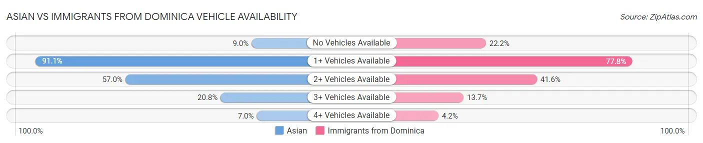 Asian vs Immigrants from Dominica Vehicle Availability