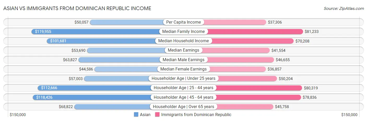 Asian vs Immigrants from Dominican Republic Income