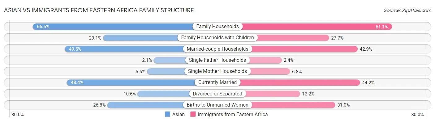 Asian vs Immigrants from Eastern Africa Family Structure