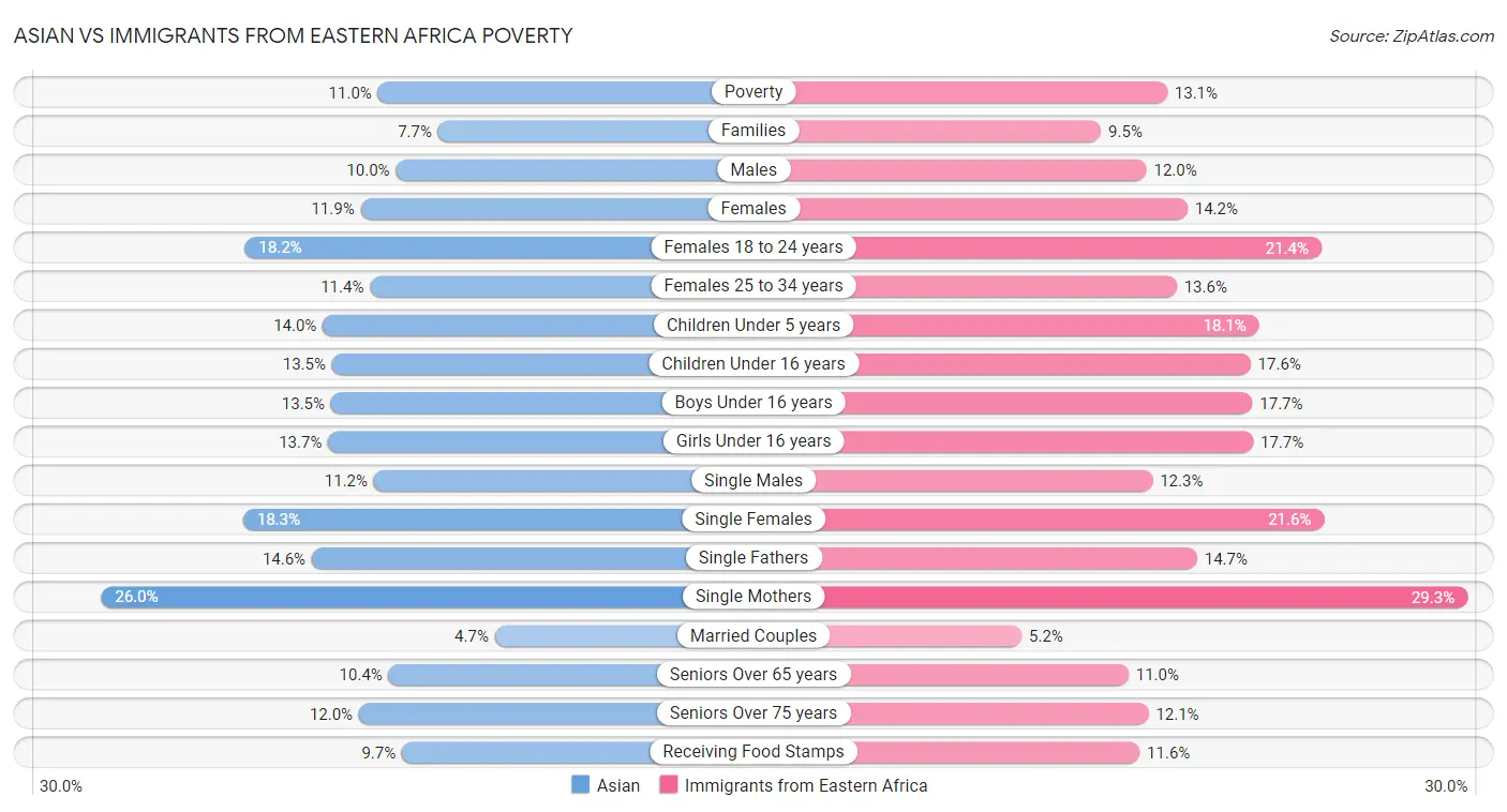 Asian vs Immigrants from Eastern Africa Poverty
