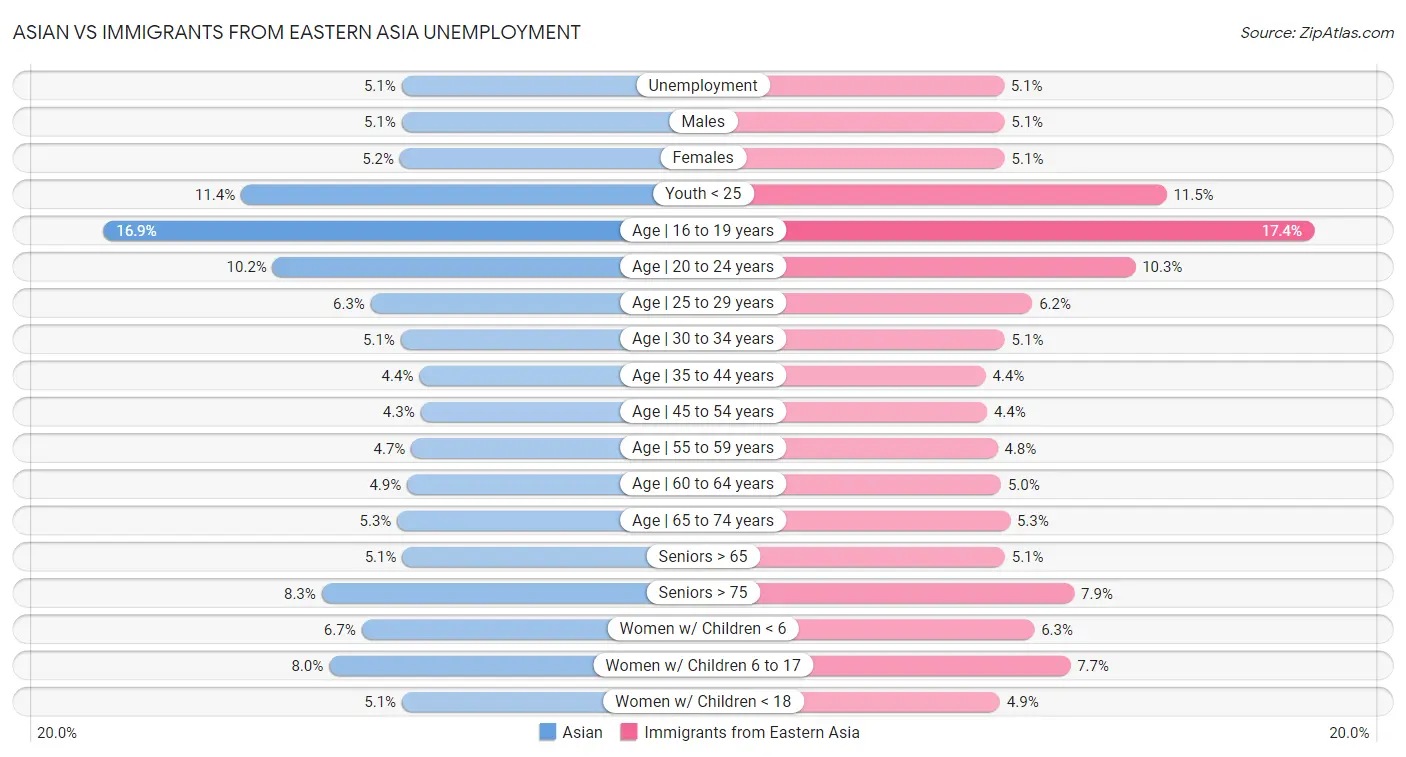 Asian vs Immigrants from Eastern Asia Unemployment