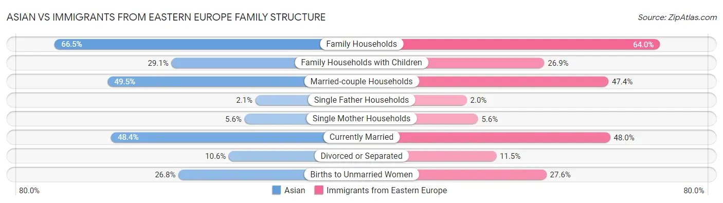 Asian vs Immigrants from Eastern Europe Family Structure