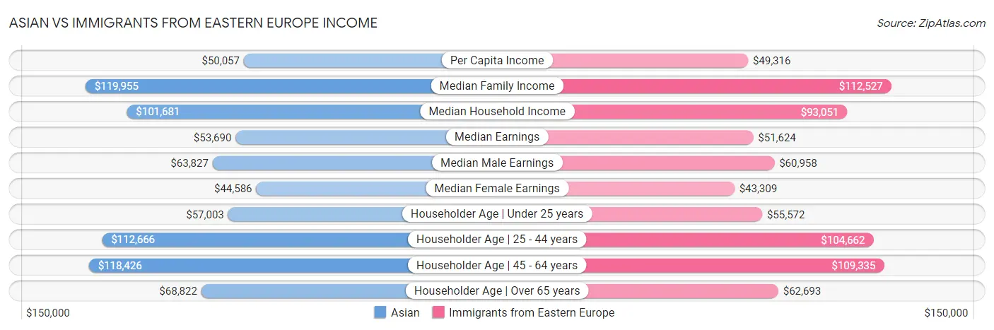 Asian vs Immigrants from Eastern Europe Income